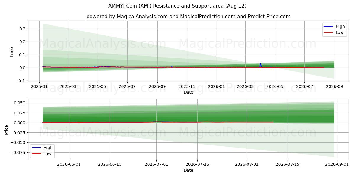  AMMYI-Münze (AMI) Support and Resistance area (11 Aug) 
