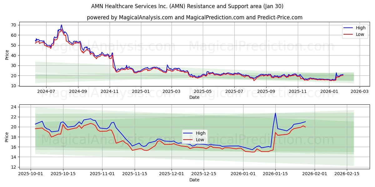  AMN Healthcare Services Inc. (AMN) Support and Resistance area (29 Jan) 