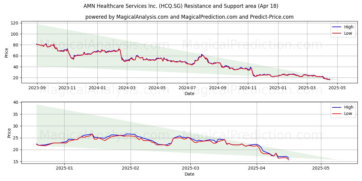  AMN Healthcare Services Inc. (HCQ.SG) Support and Resistance area (18 Apr) 