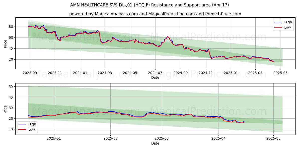 AMN HEALTHCARE SVS DL-,01 (HCQ.F) Support and Resistance area (17 Apr) 