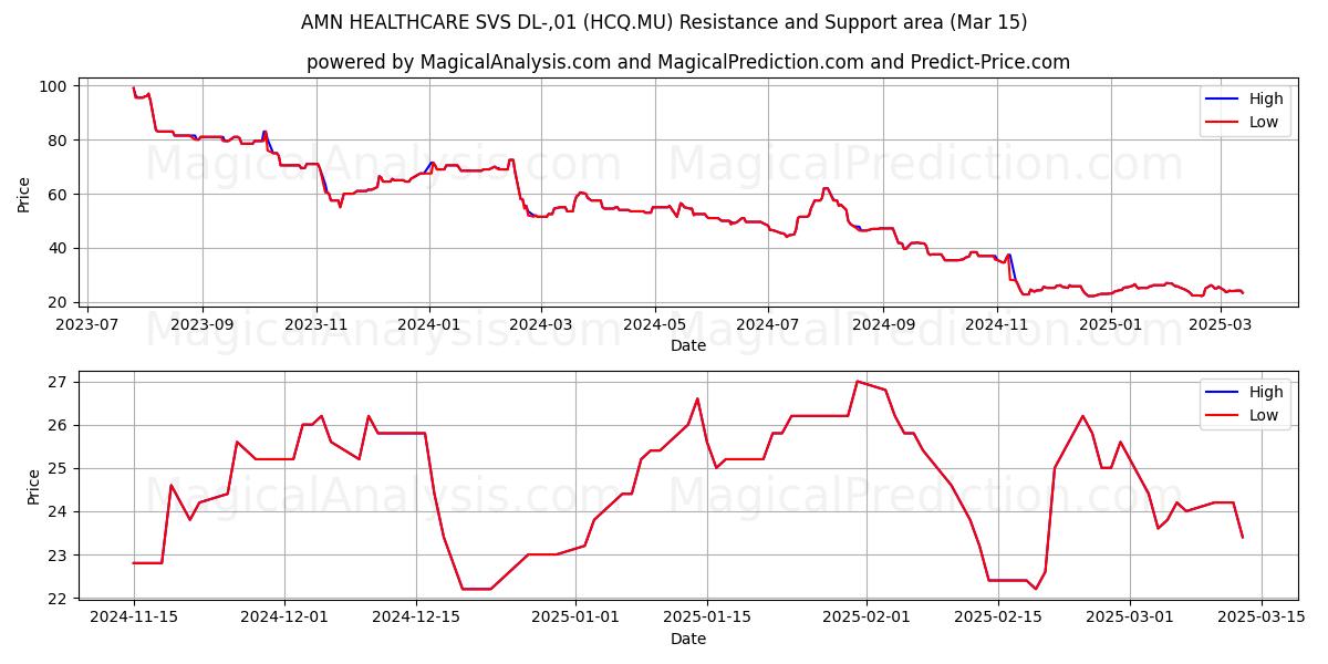 AMN HEALTHCARE SVS DL-,01 (HCQ.MU) Support and Resistance area (15 Mar) 