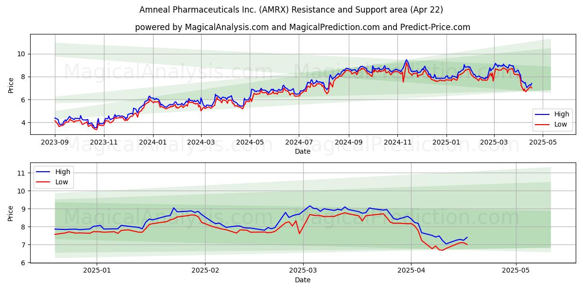  Amneal Pharmaceuticals Inc. (AMRX) Support and Resistance area (22 Apr) 