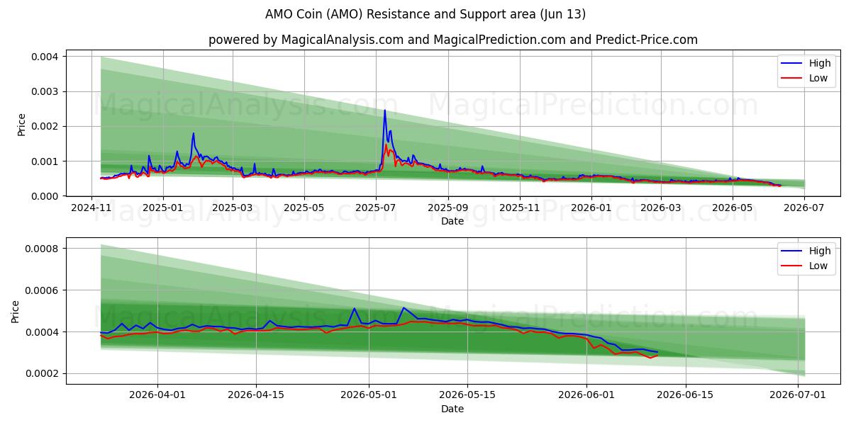 سکه AMO (AMO) Support and Resistance area (28 May) 