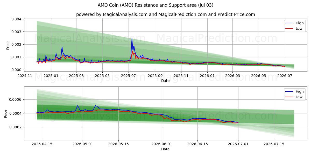  एएमओ सिक्का (AMO) Support and Resistance area (02 Jul) 