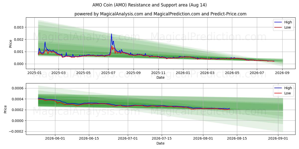 Moneda AMO (AMO) Support and Resistance area (13 Aug) 