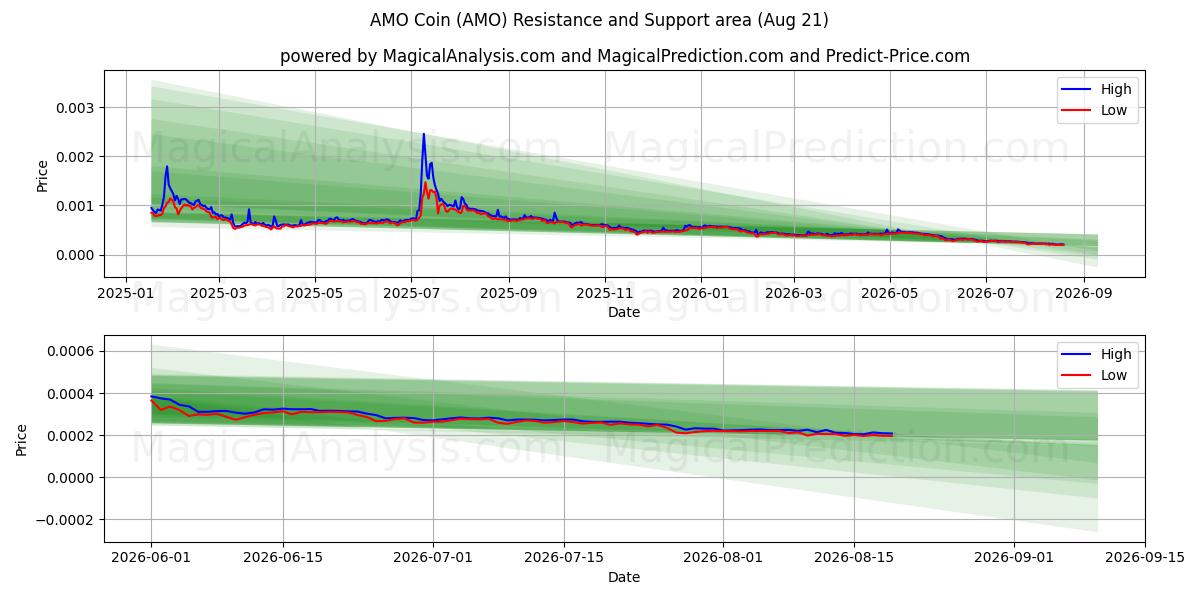  АМО монета (AMO) Support and Resistance area (20 Aug) 