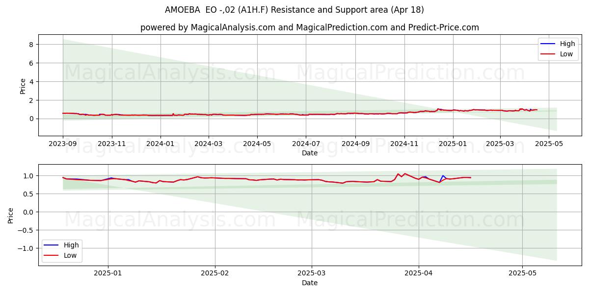  AMOEBA  EO -,02 (A1H.F) Support and Resistance area (18 Apr) 