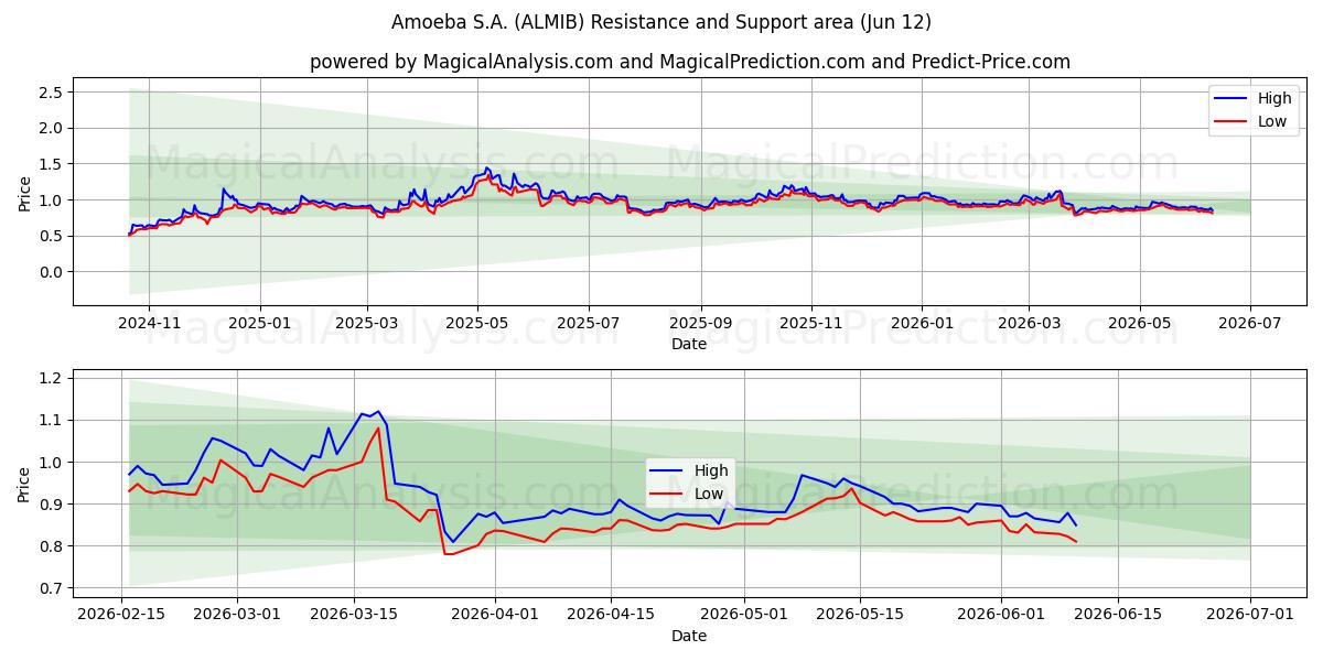  Amoeba S.A. (ALMIB) Support and Resistance area (11 Jun) 