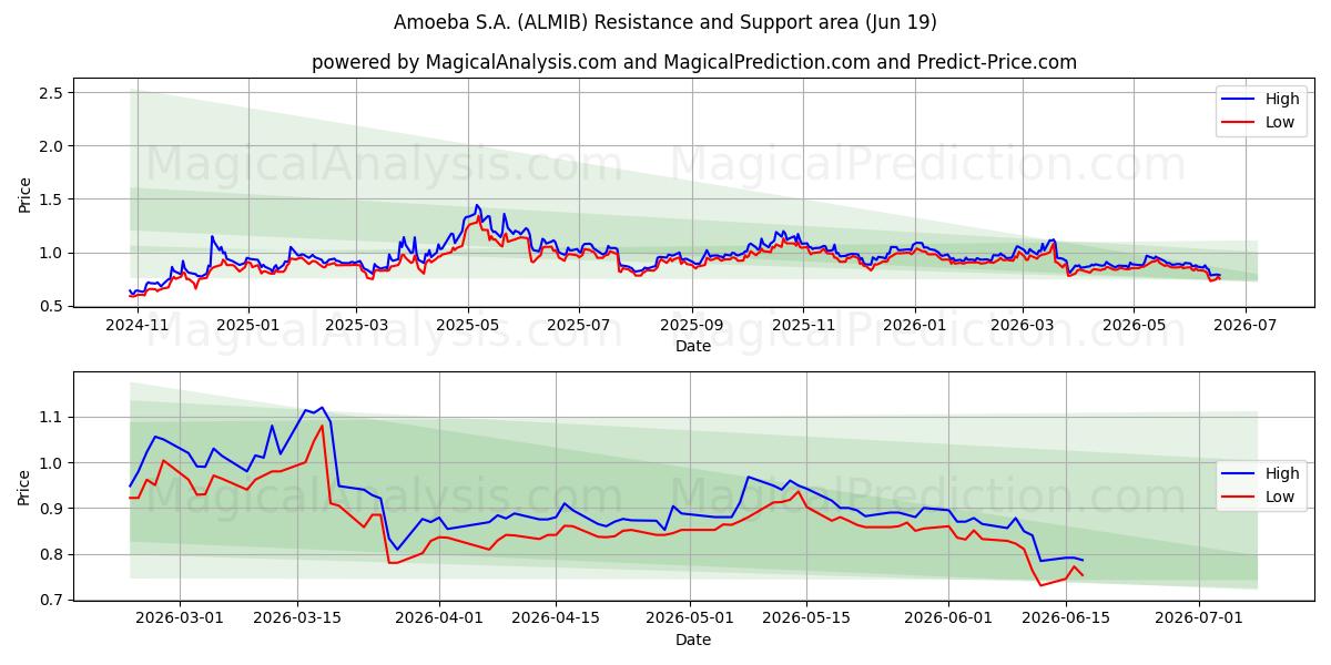  Amoeba S.A. (ALMIB) Support and Resistance area (18 Jun) 