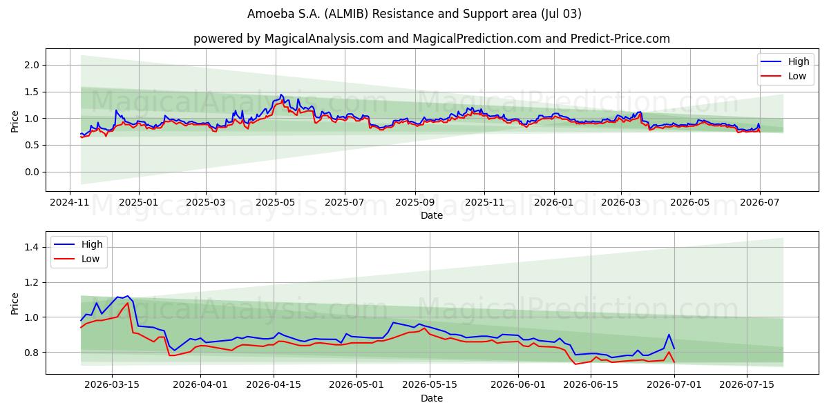  Amoeba S.A. (ALMIB) Support and Resistance area (02 Jul) 