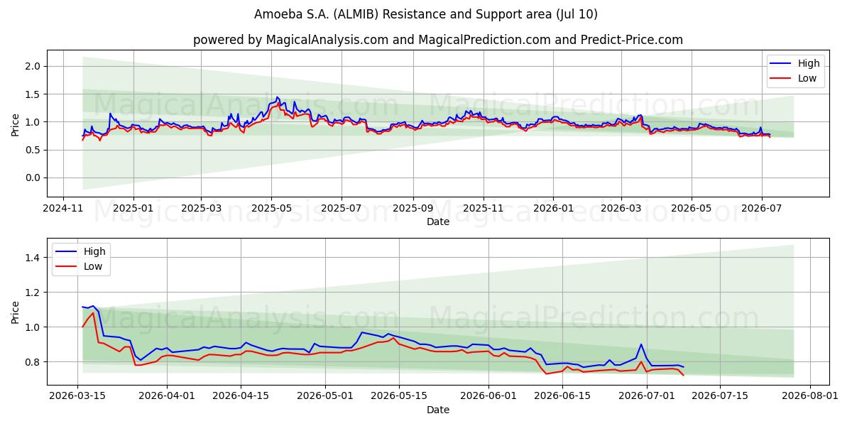  Amoeba S.A. (ALMIB) Support and Resistance area (09 Jul) 