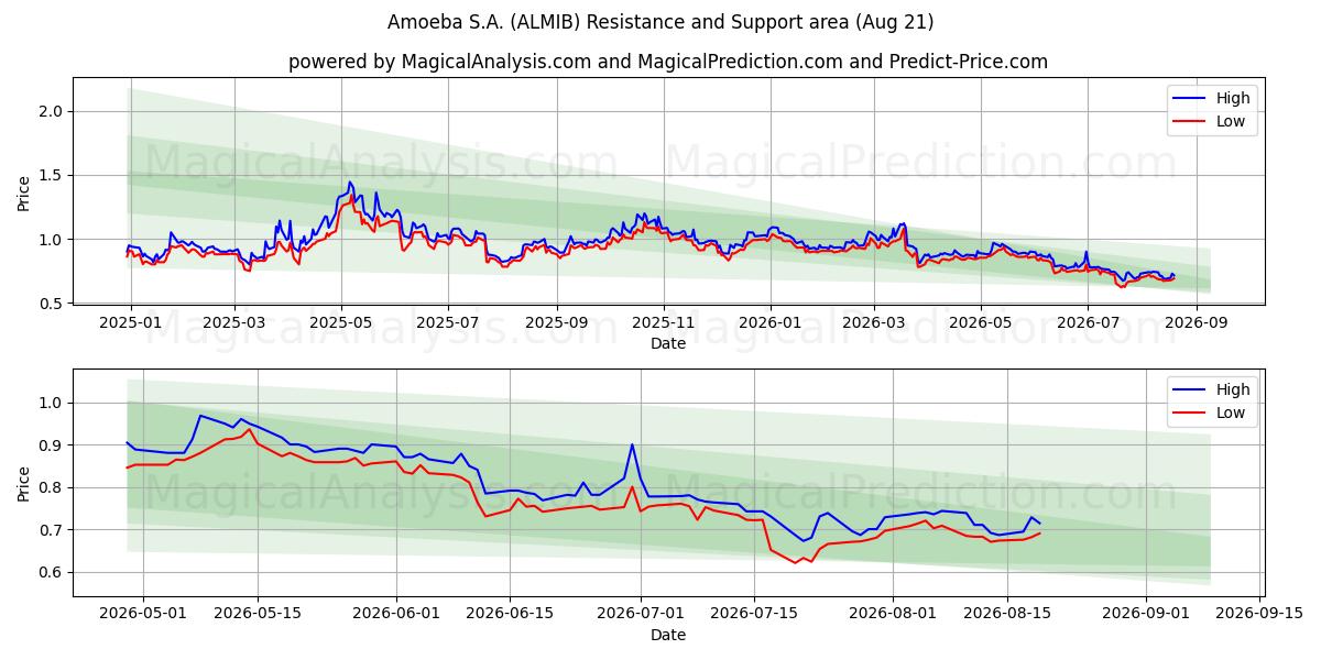  Amoeba S.A. (ALMIB) Support and Resistance area (13 Aug) 