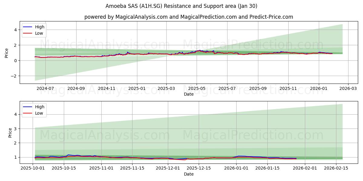  Amoeba SAS (A1H.SG) Support and Resistance area (29 Jan) 