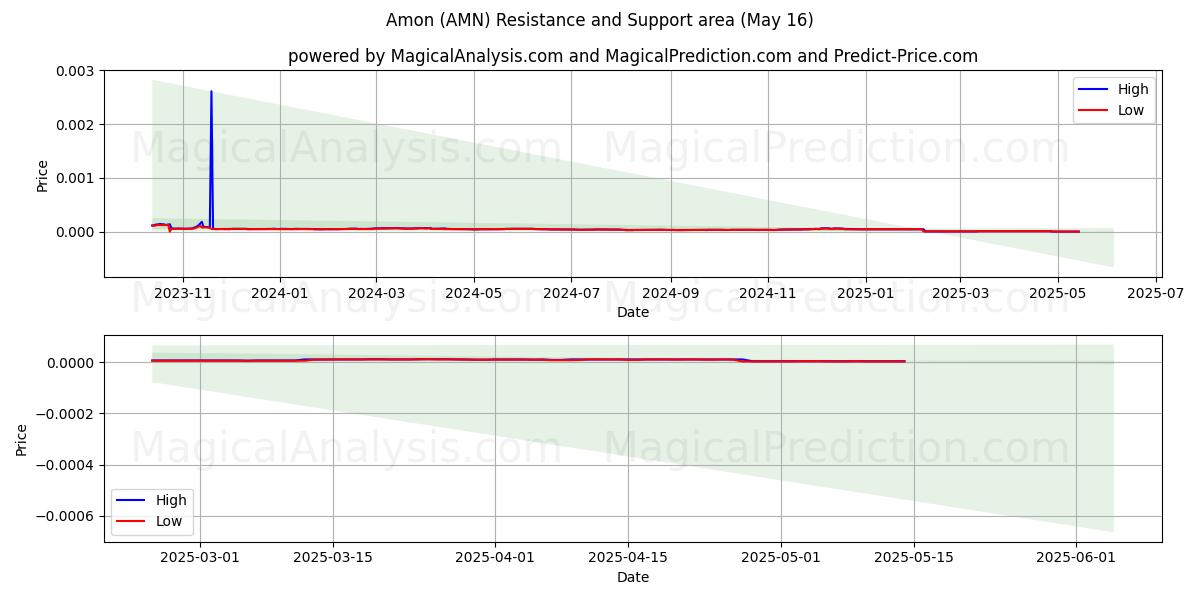 Amon (AMN) Support and Resistance area (16 May) Amon (AMN) Support and Resistance area (16 May)