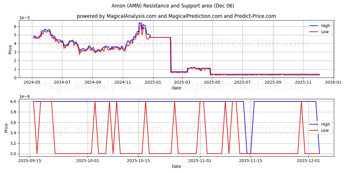 Amón (AMN) Support and Resistance area (05 Dec) 