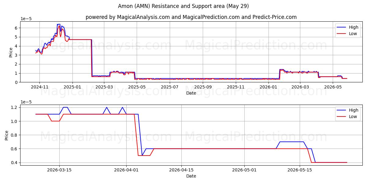  Амон (AMN) Support and Resistance area (28 May) 