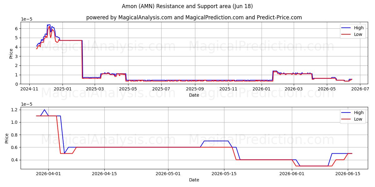  Amón (AMN) Support and Resistance area (17 Jun) 