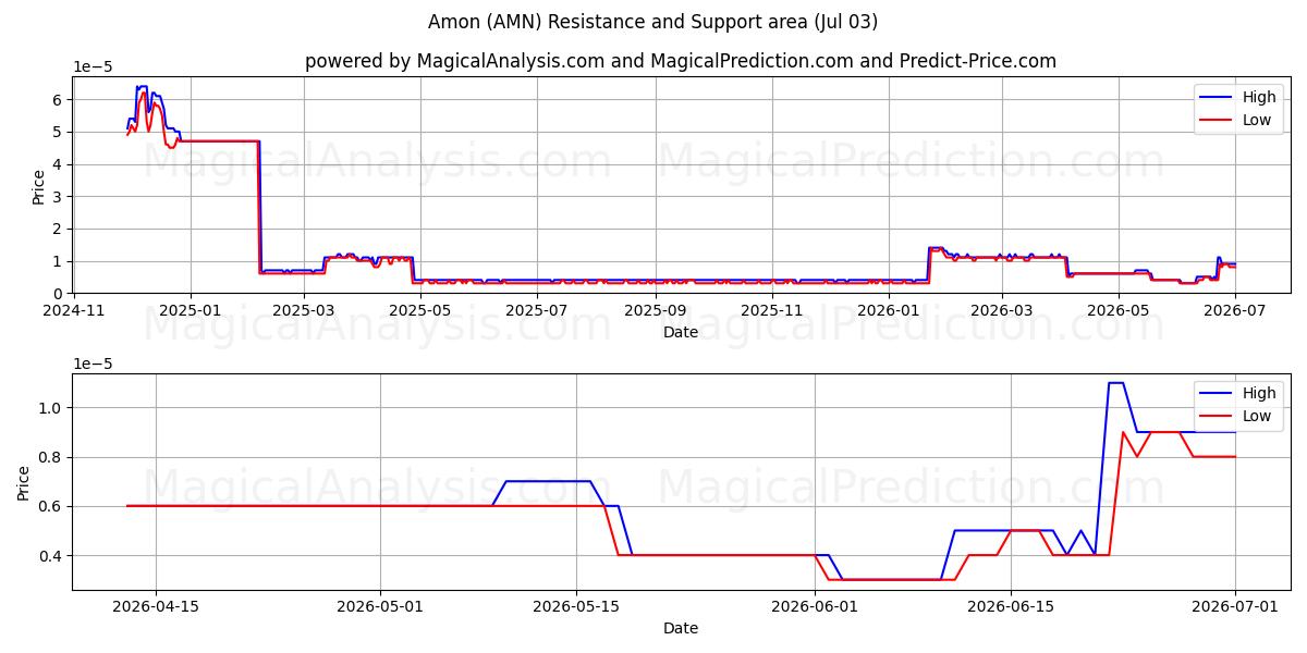  Amon (AMN) Support and Resistance area (02 Jul) 