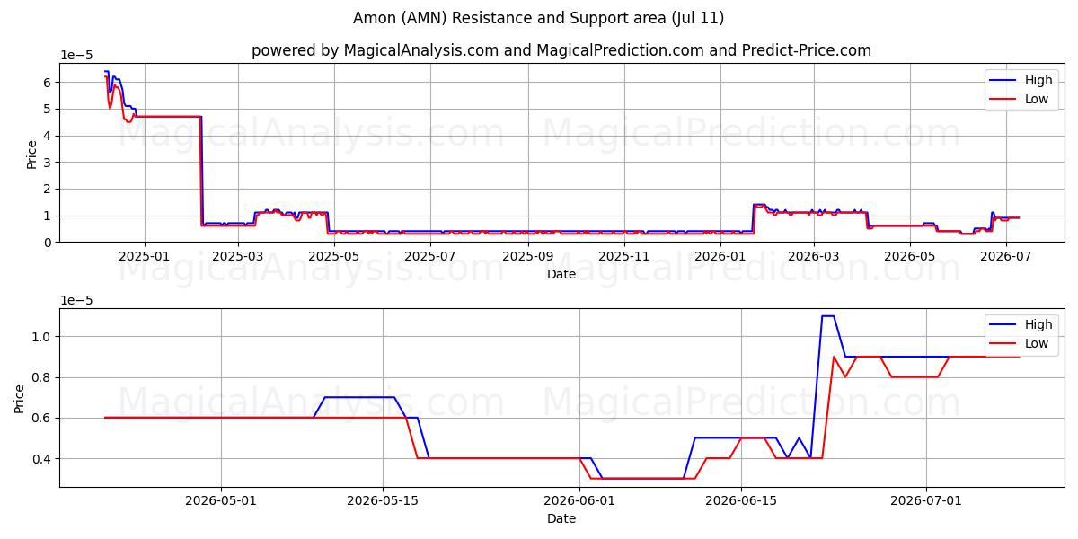  Amon (AMN) Support and Resistance area (10 Jul) 