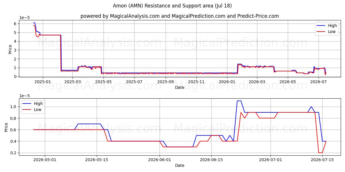  आमोन (AMN) Support and Resistance area (17 Jul) 