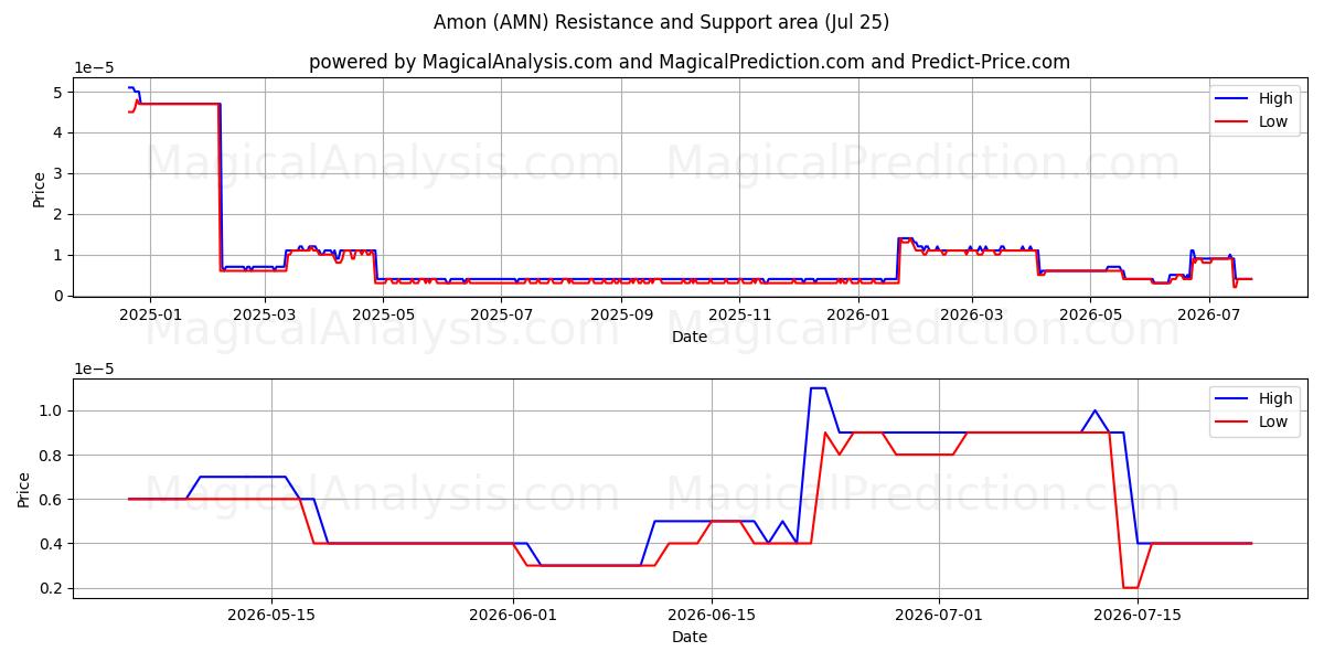  آمون (AMN) Support and Resistance area (24 Jul) 