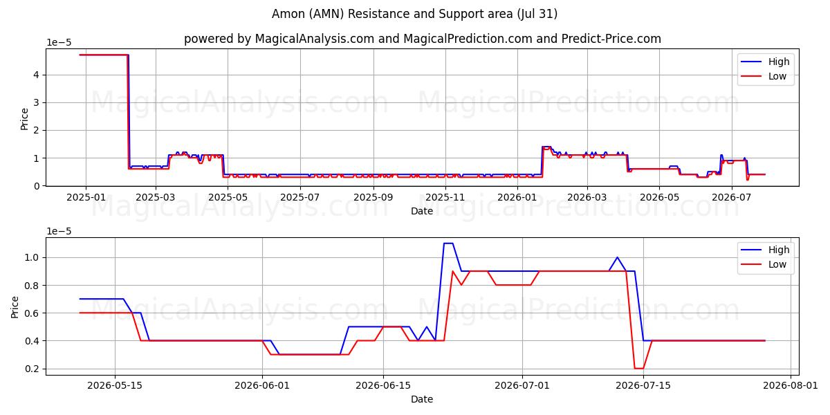  Amon (AMN) Support and Resistance area (30 Jul) 