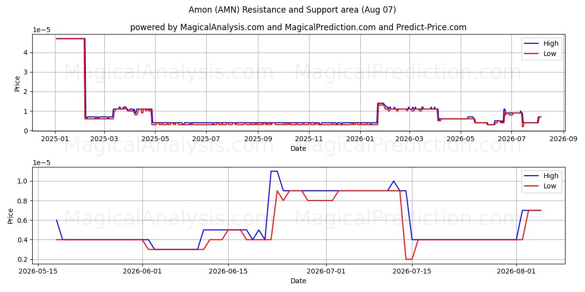  Amon (AMN) Support and Resistance area (06 Aug) 