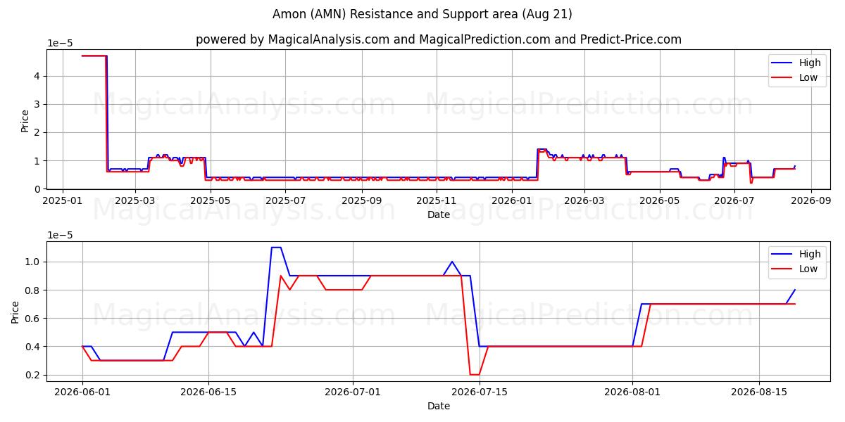 Amon (AMN) Support and Resistance area (20 Aug) 
