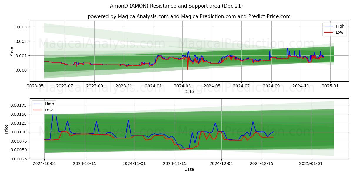  AmonD (AMON) Support and Resistance area (21 Dec) 