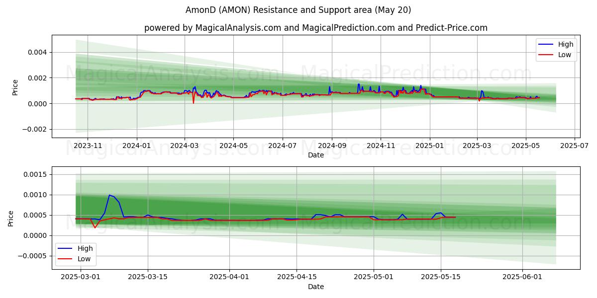 AmonD (AMON) Support and Resistance area (20 May) AmonD (AMON) Support and Resistance area (20 May)