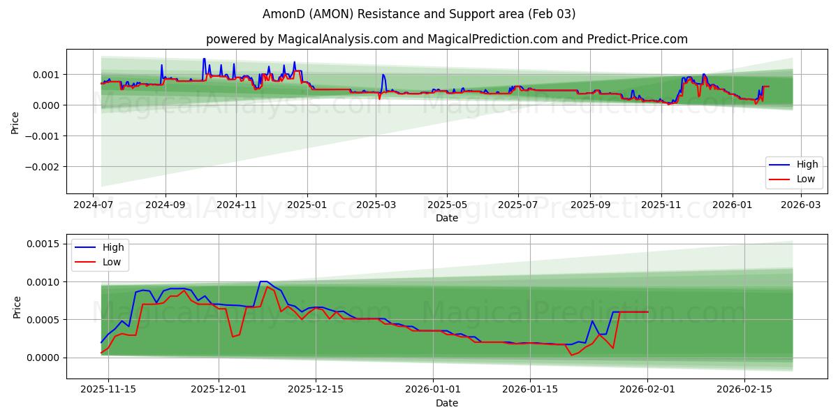  アモンド (AMON) Support and Resistance area (02 Feb) 