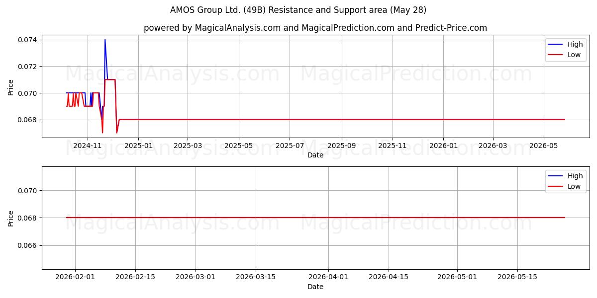  AMOS Group Ltd. (49B) Support and Resistance area (27 May) 