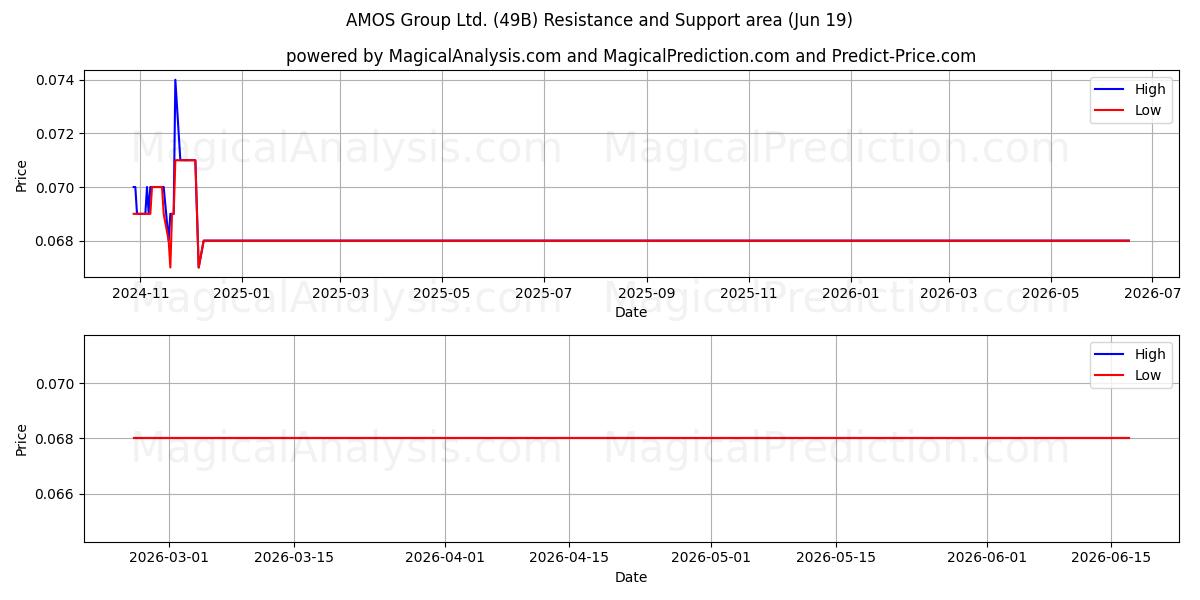  AMOS Group Ltd. (49B) Support and Resistance area (18 Jun) 