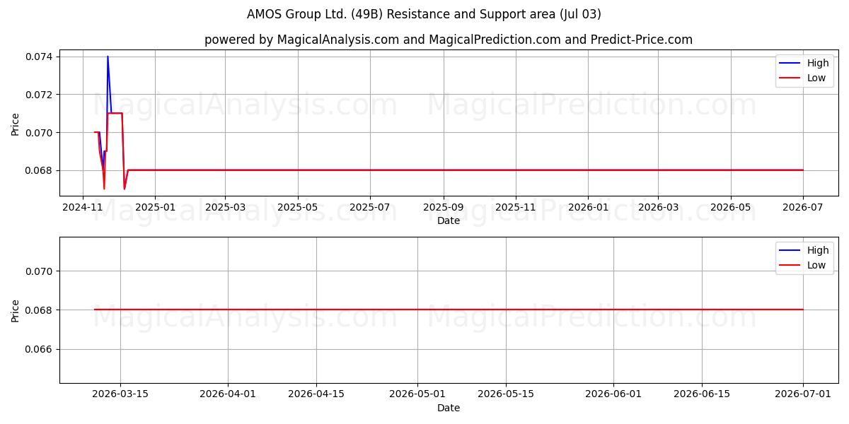  AMOS Group Ltd. (49B) Support and Resistance area (02 Jul) 
