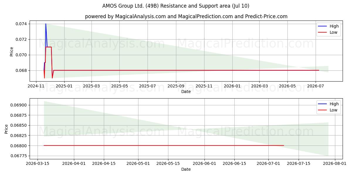  AMOS Group Ltd. (49B) Support and Resistance area (09 Jul) 