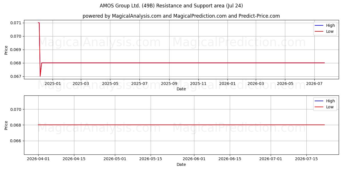  AMOS Group Ltd. (49B) Support and Resistance area (23 Jul) 