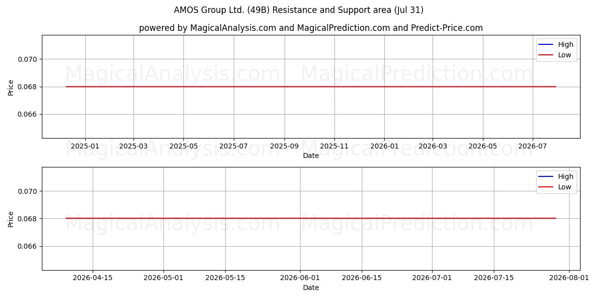 AMOS Group Ltd. (49B) Support and Resistance area (30 Jul) 
