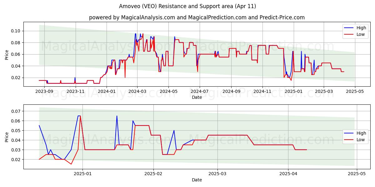  Amoveo (VEO) Support and Resistance area (11 Apr) 
