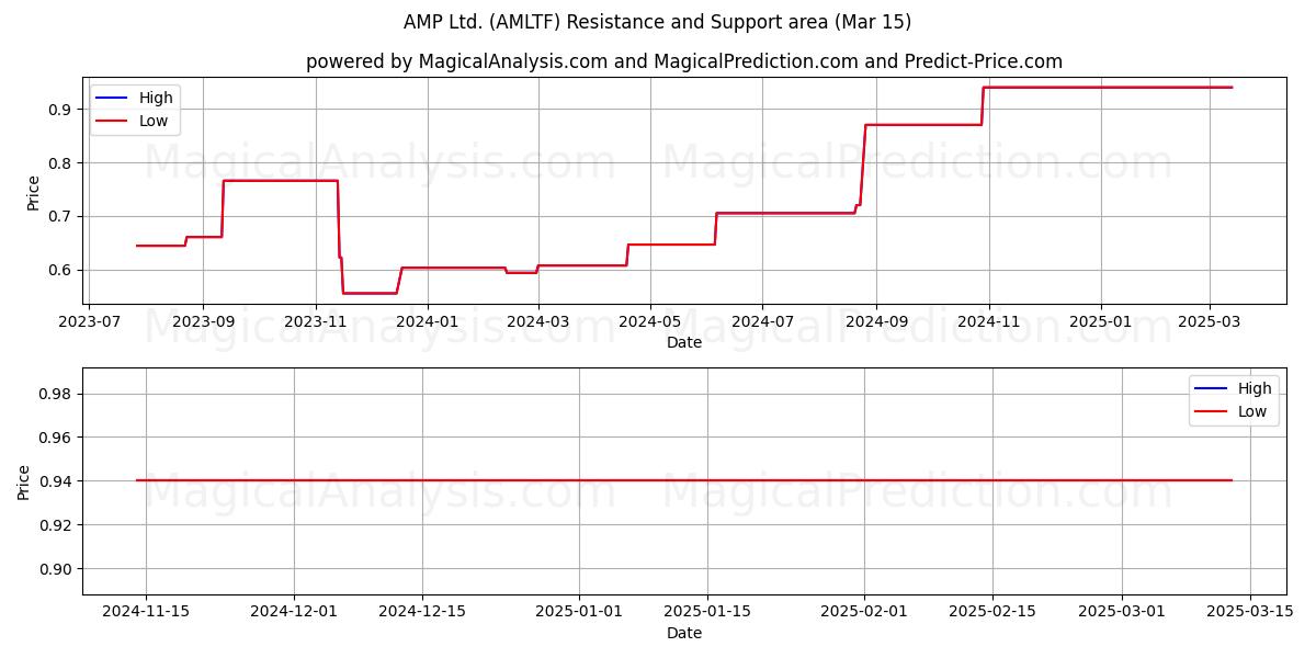  AMP Ltd. (AMLTF) Support and Resistance area (15 Mar) 