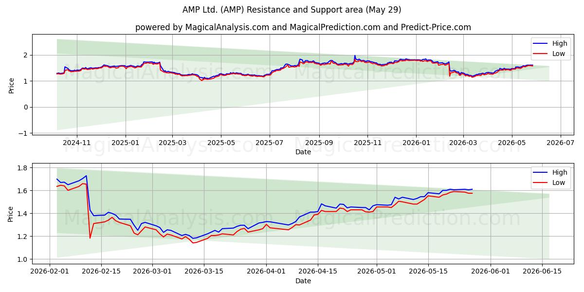  AMP Ltd. (AMP) Support and Resistance area (28 May) 