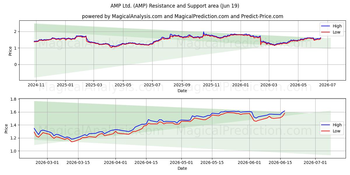  AMP Ltd. (AMP) Support and Resistance area (18 Jun) 