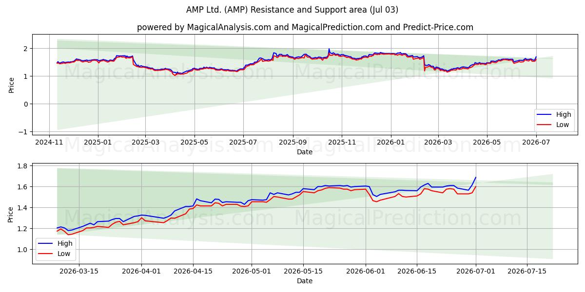  AMP Ltd. (AMP) Support and Resistance area (02 Jul) 