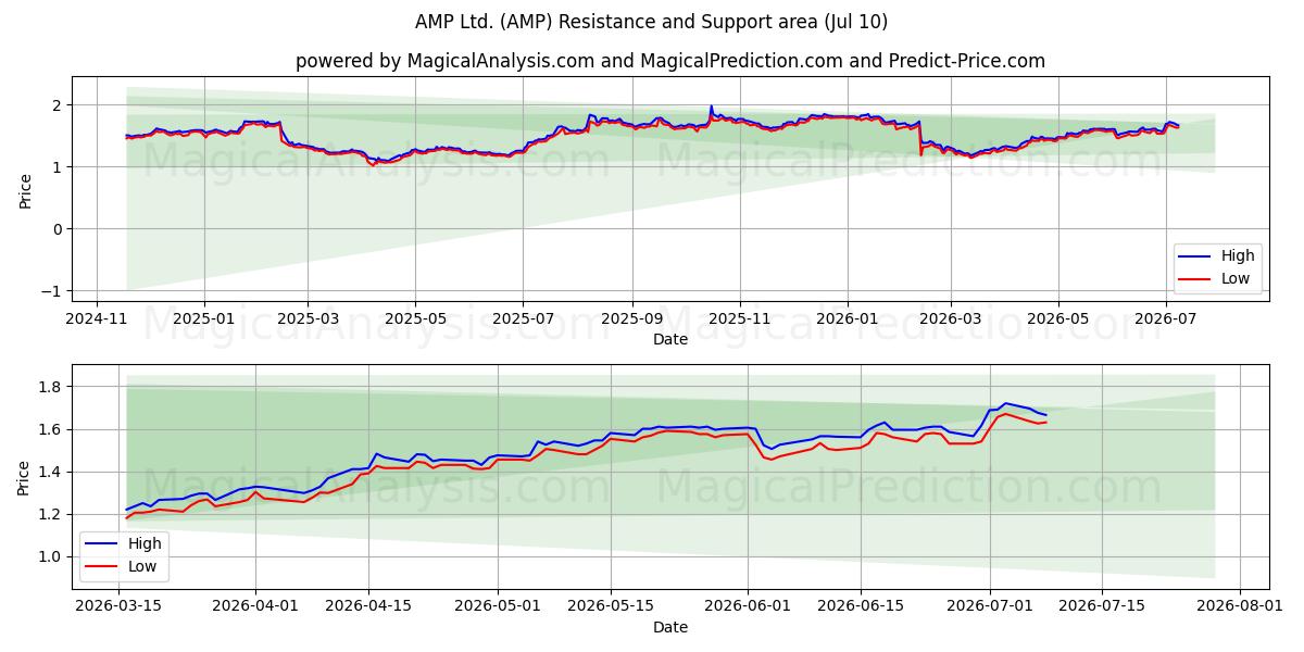  AMP Ltd. (AMP) Support and Resistance area (09 Jul) 