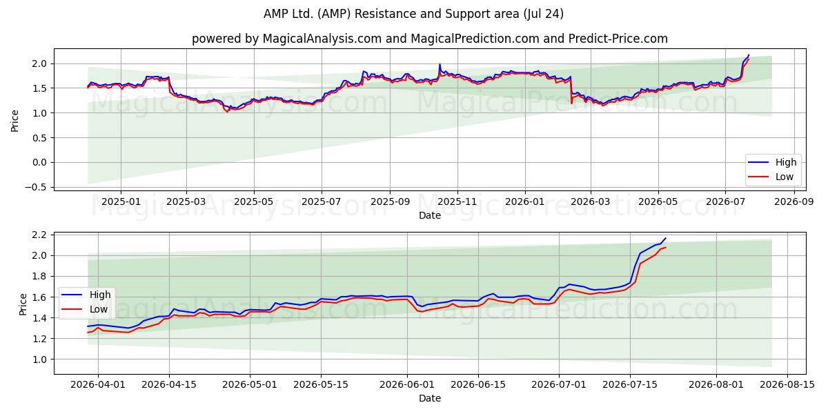  AMP Ltd. (AMP) Support and Resistance area (23 Jul) 