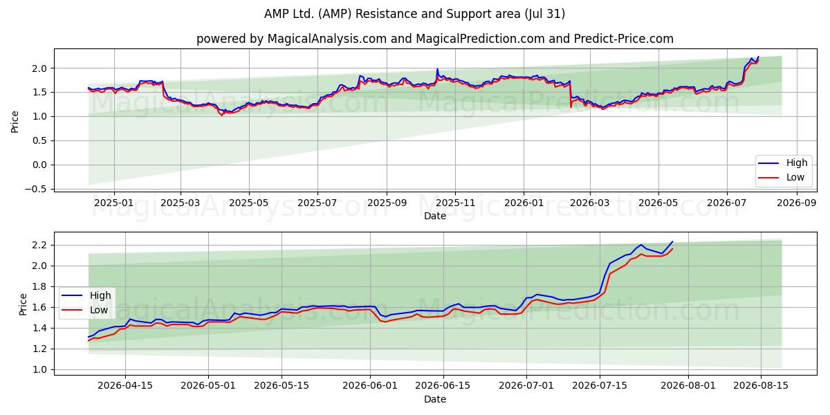  AMP Ltd. (AMP) Support and Resistance area (30 Jul) 