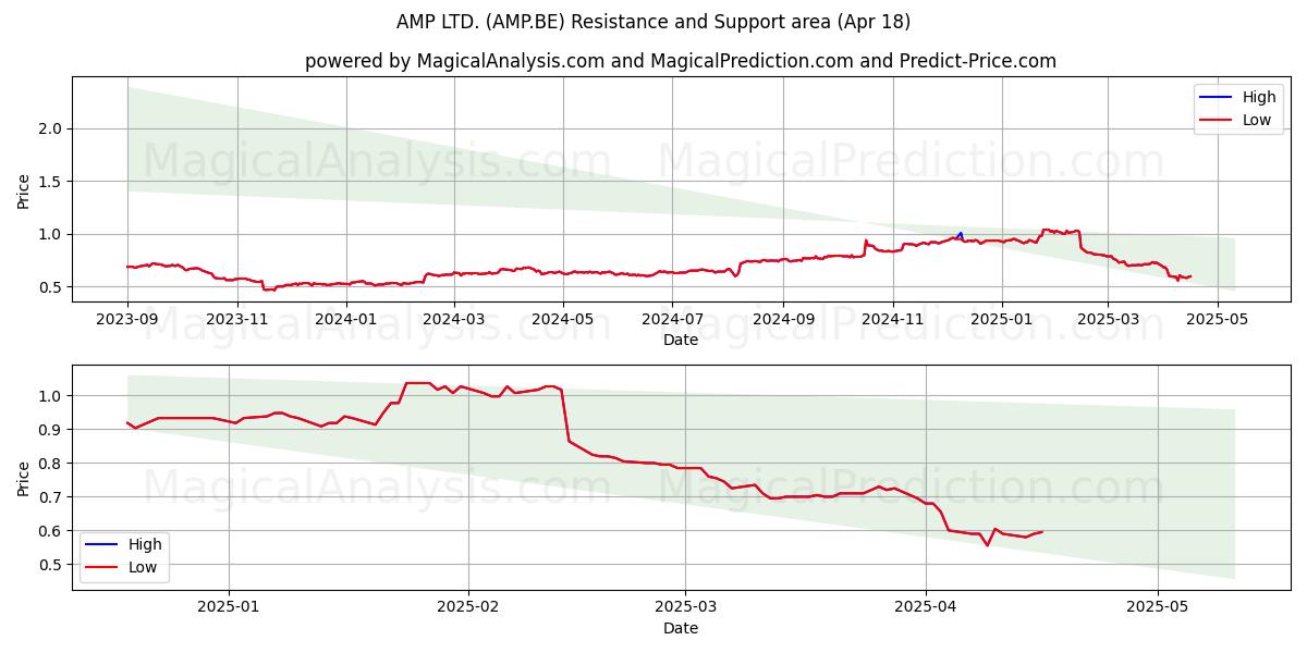  AMP LTD. (AMP.BE) Support and Resistance area (18 Apr) 