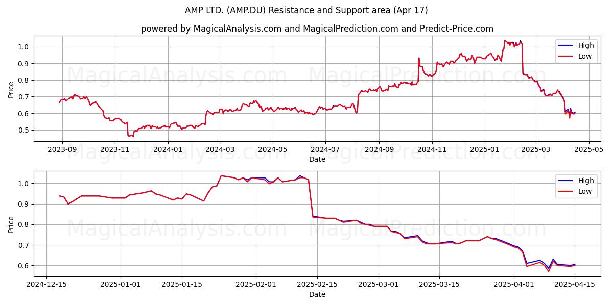 AMP LTD. (AMP.DU) Support and Resistance area (17 Apr) 