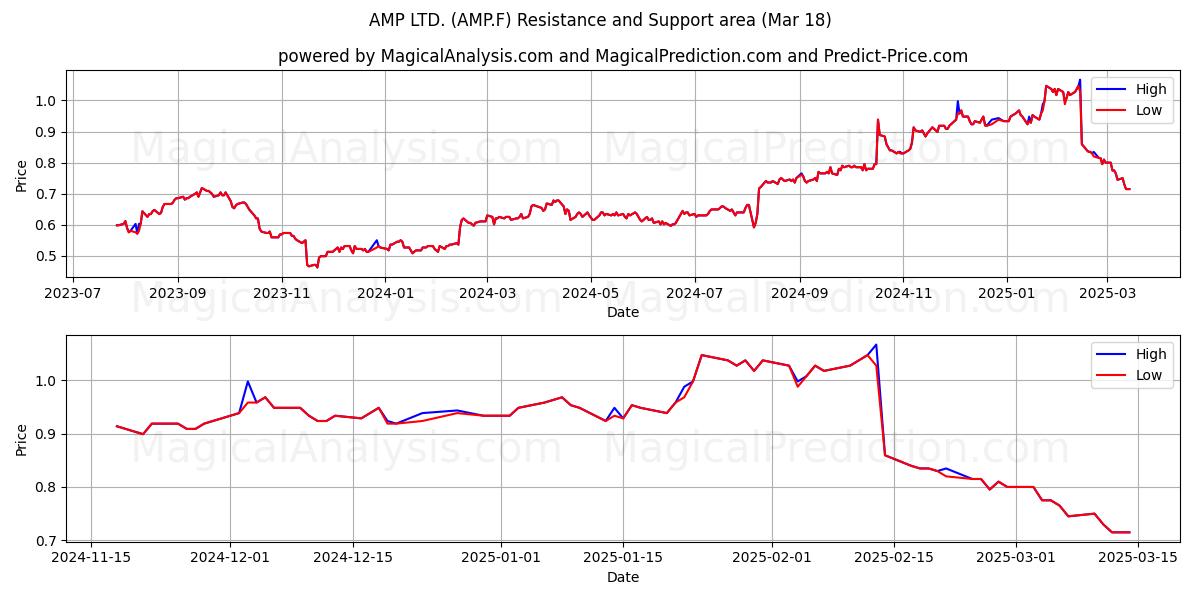  AMP LTD. (AMP.F) Support and Resistance area (18 Mar) 