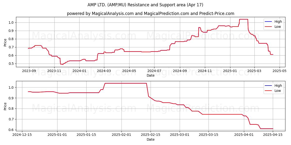  AMP LTD. (AMP.MU) Support and Resistance area (17 Apr) 