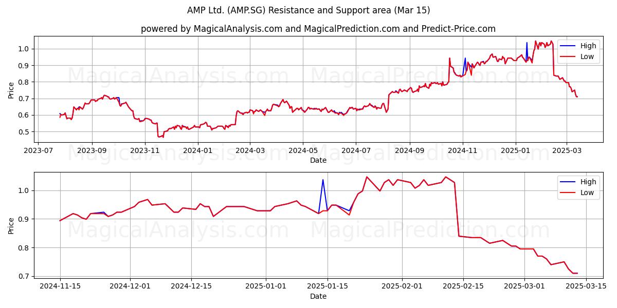  AMP Ltd. (AMP.SG) Support and Resistance area (15 Mar) 